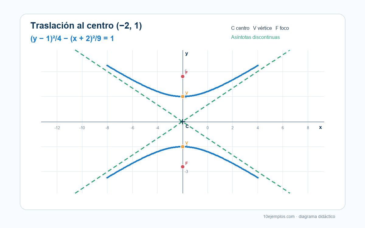 Plano cartesiano de una hipérbola vertical con centro en menos 2, 1, vértices en menos 2, menos 1 y menos 2, 3, y focos separados por raíz de 13.