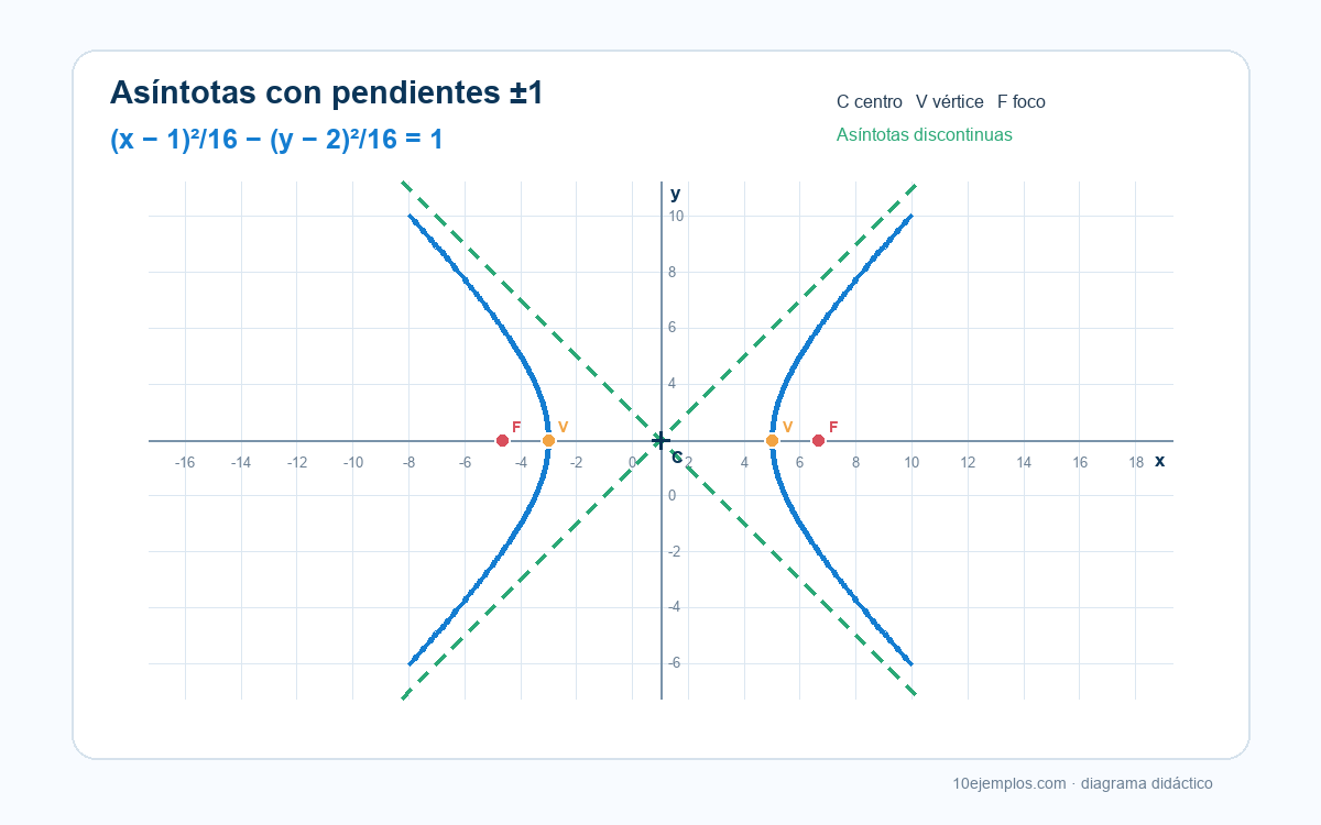 Plano cartesiano de una hipérbola horizontal con centro en 1, 2 y asíntotas de pendientes más uno y menos uno.