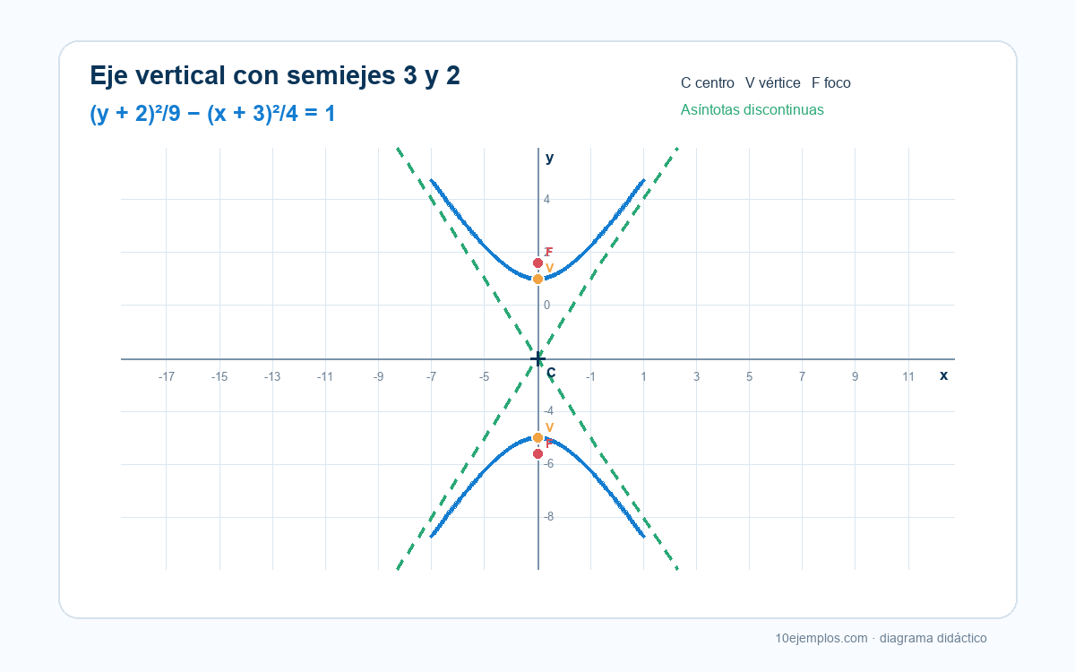 Plano cartesiano de una hipérbola vertical con centro en menos 3, menos 2, vértices separados tres unidades del centro y asíntotas de pendientes más y menos tres medios.