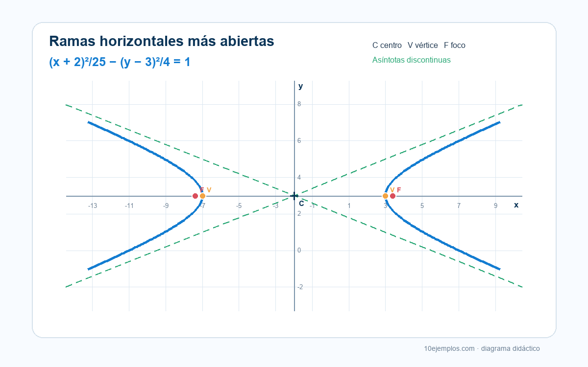 Plano cartesiano de una hipérbola horizontal con centro en menos 2, 3, semieje transversal 5 y asíntotas de pendientes más y menos dos quintos.