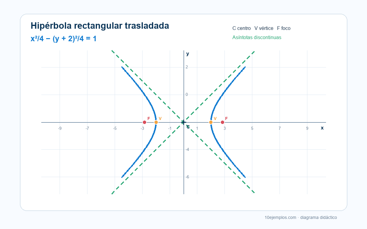 Plano cartesiano de una hipérbola rectangular horizontal con centro en 0, menos 2 y asíntotas perpendiculares de pendientes más uno y menos uno.