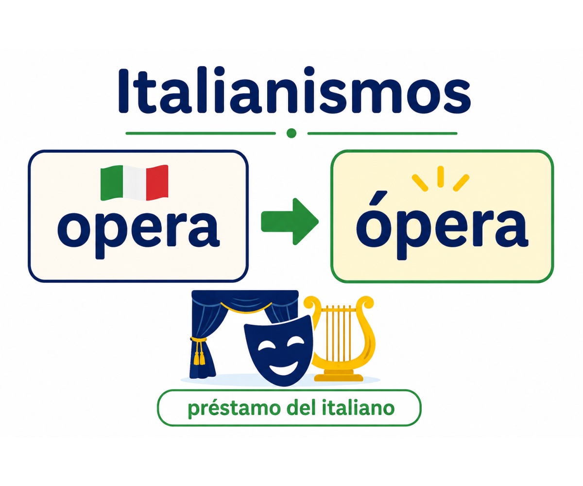Infografía que muestra la adaptación del italiano opera a la forma española ópera.