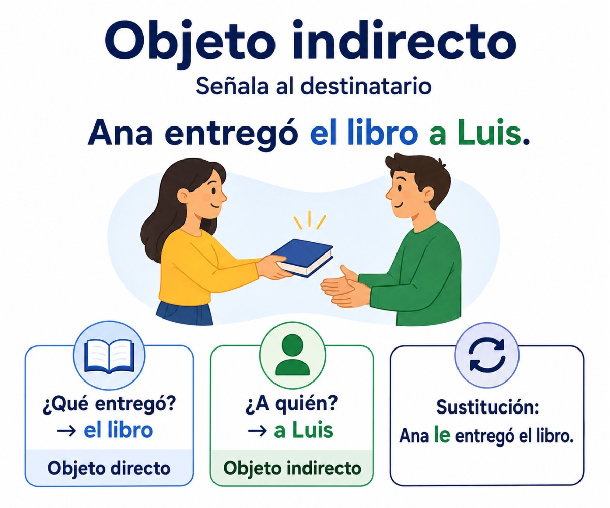 Infografía para reconocer el objeto indirecto en la oración Ana entregó el libro a Luis.