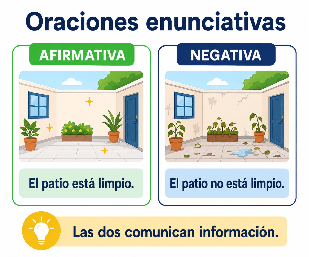 Infografía que compara una oración enunciativa afirmativa con una negativa.