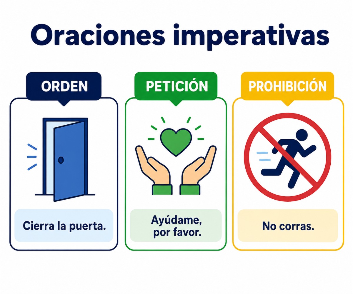 Infografía con ejemplos de orden, petición y prohibición en oraciones imperativas.