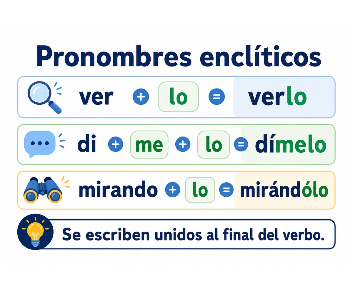 Infografía que muestra cómo se unen los pronombres enclíticos al verbo.