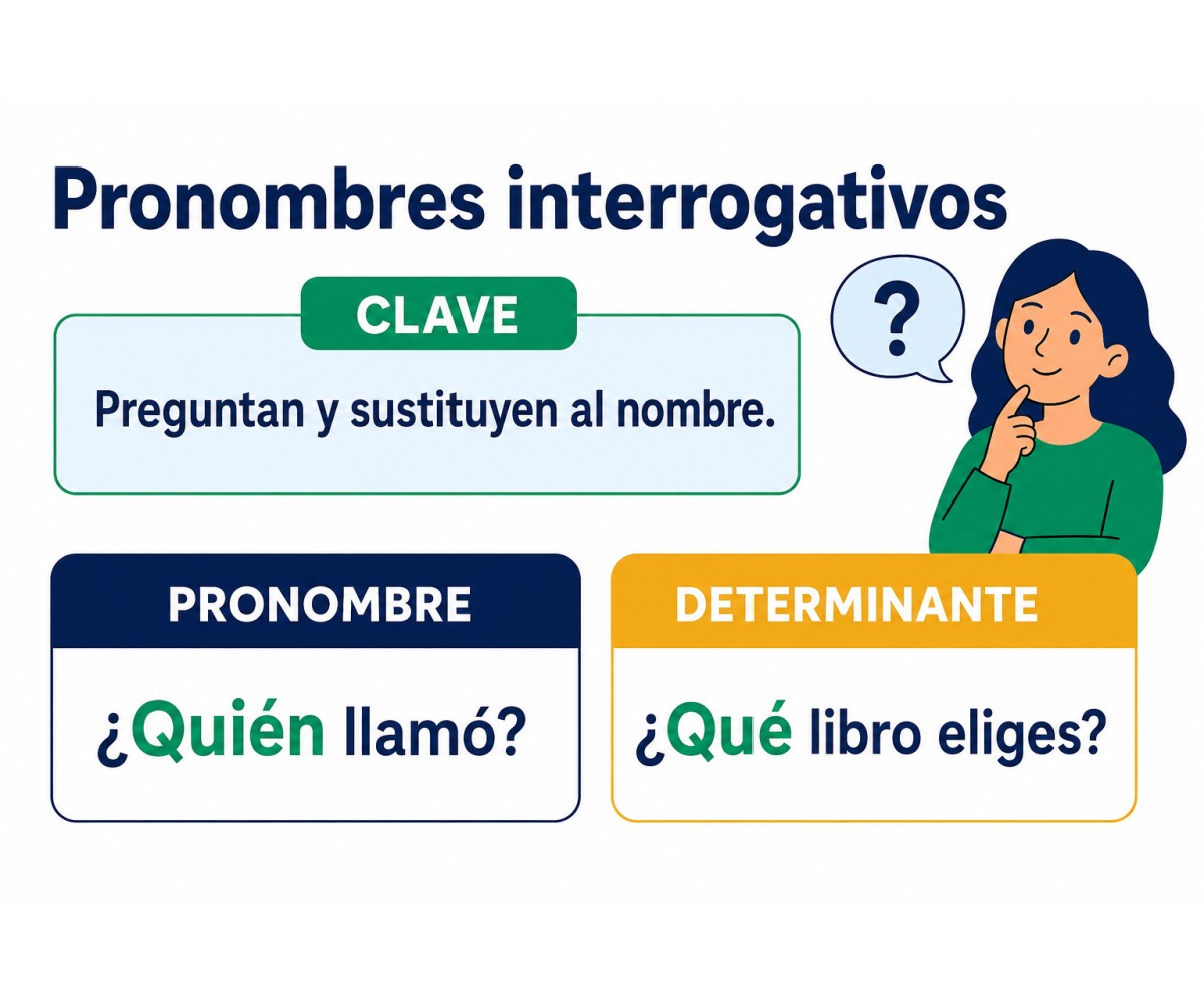 Infografía que distingue pronombres interrogativos y determinantes mediante ejemplos.