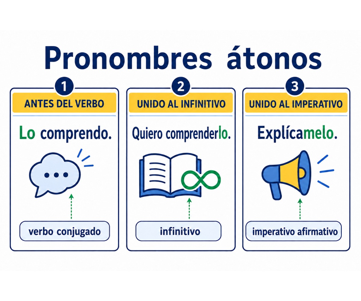 Infografía sobre la posición de los pronombres personales átonos junto al verbo.