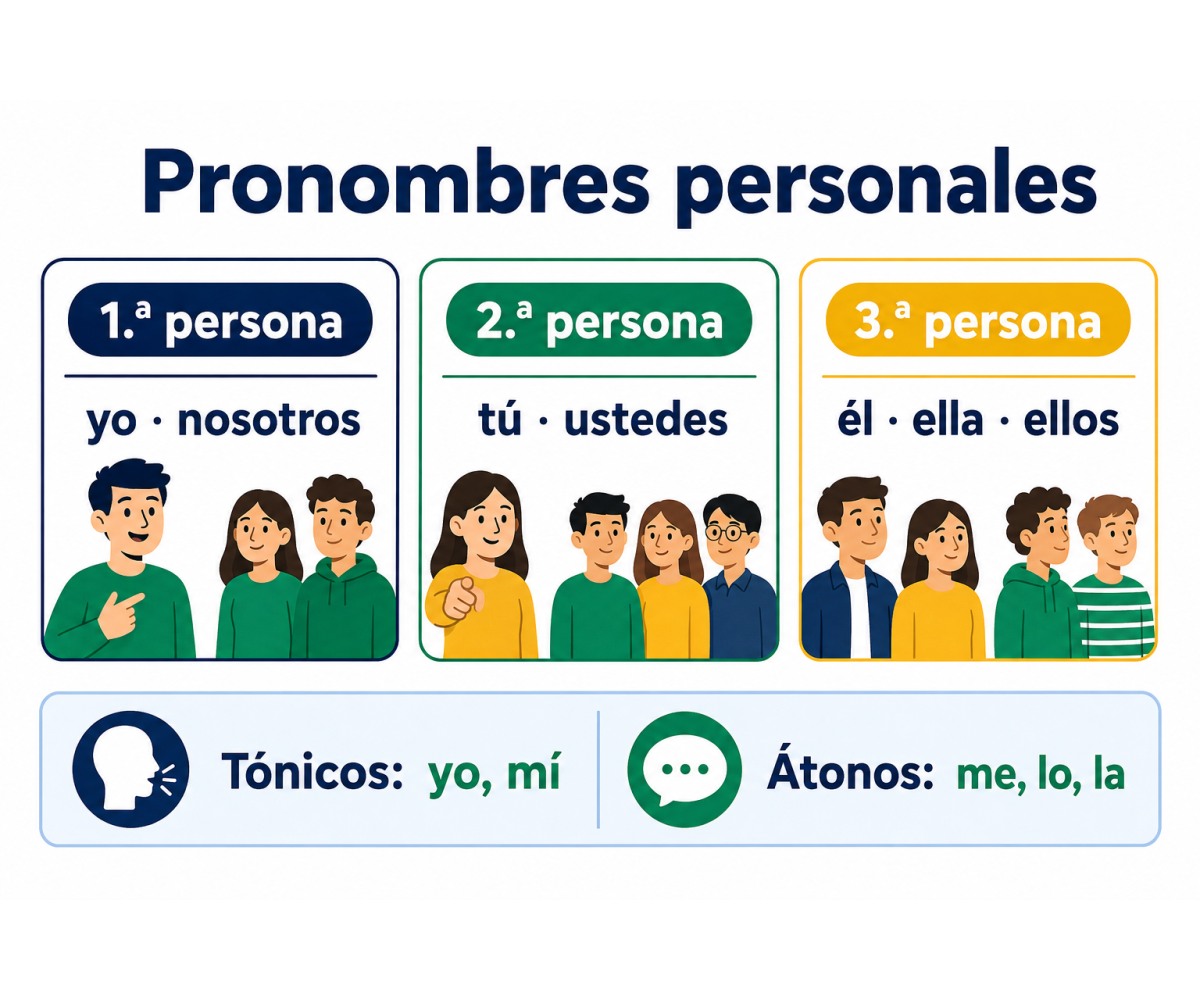 Infografía que organiza los pronombres personales por persona y función.