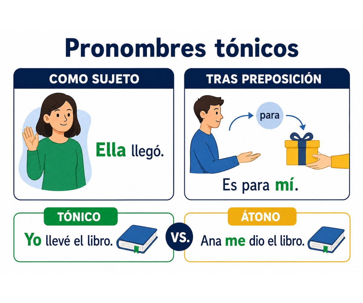 Infografía que distingue los pronombres personales tónicos de los átonos.