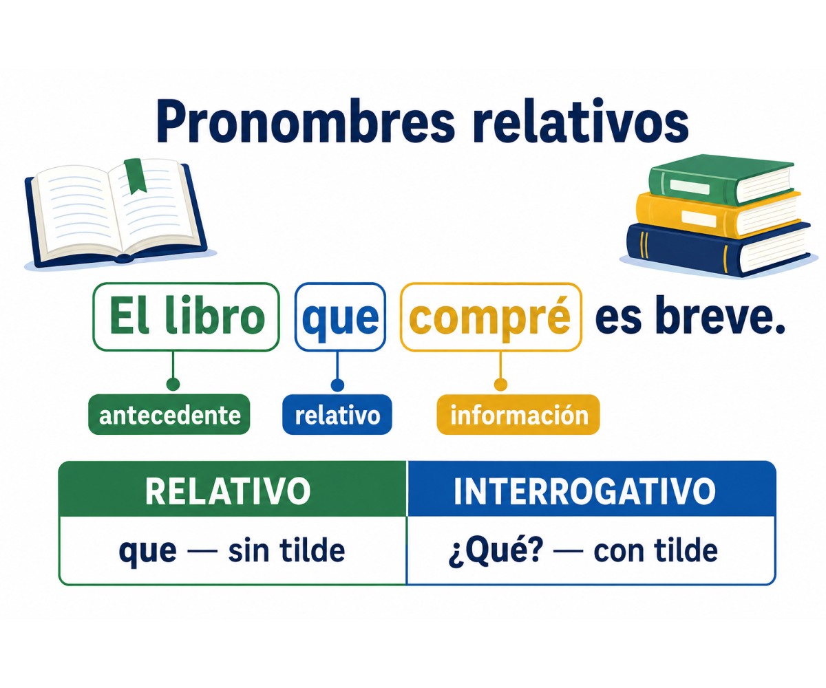 Infografía que explica cómo un pronombre relativo enlaza una oración con su antecedente.