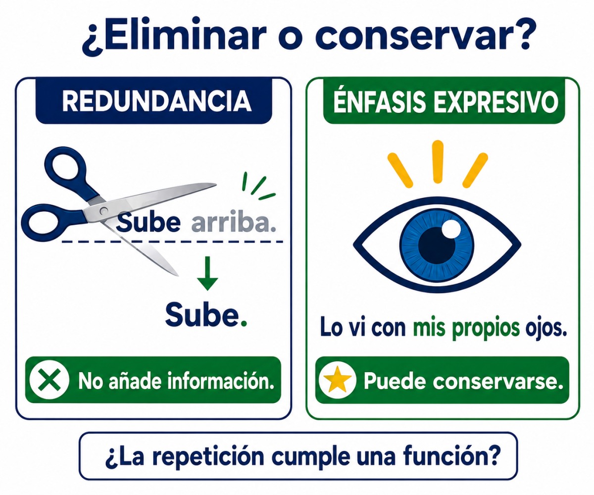 Infografía que distingue una redundancia innecesaria de un pleonasmo expresivo.