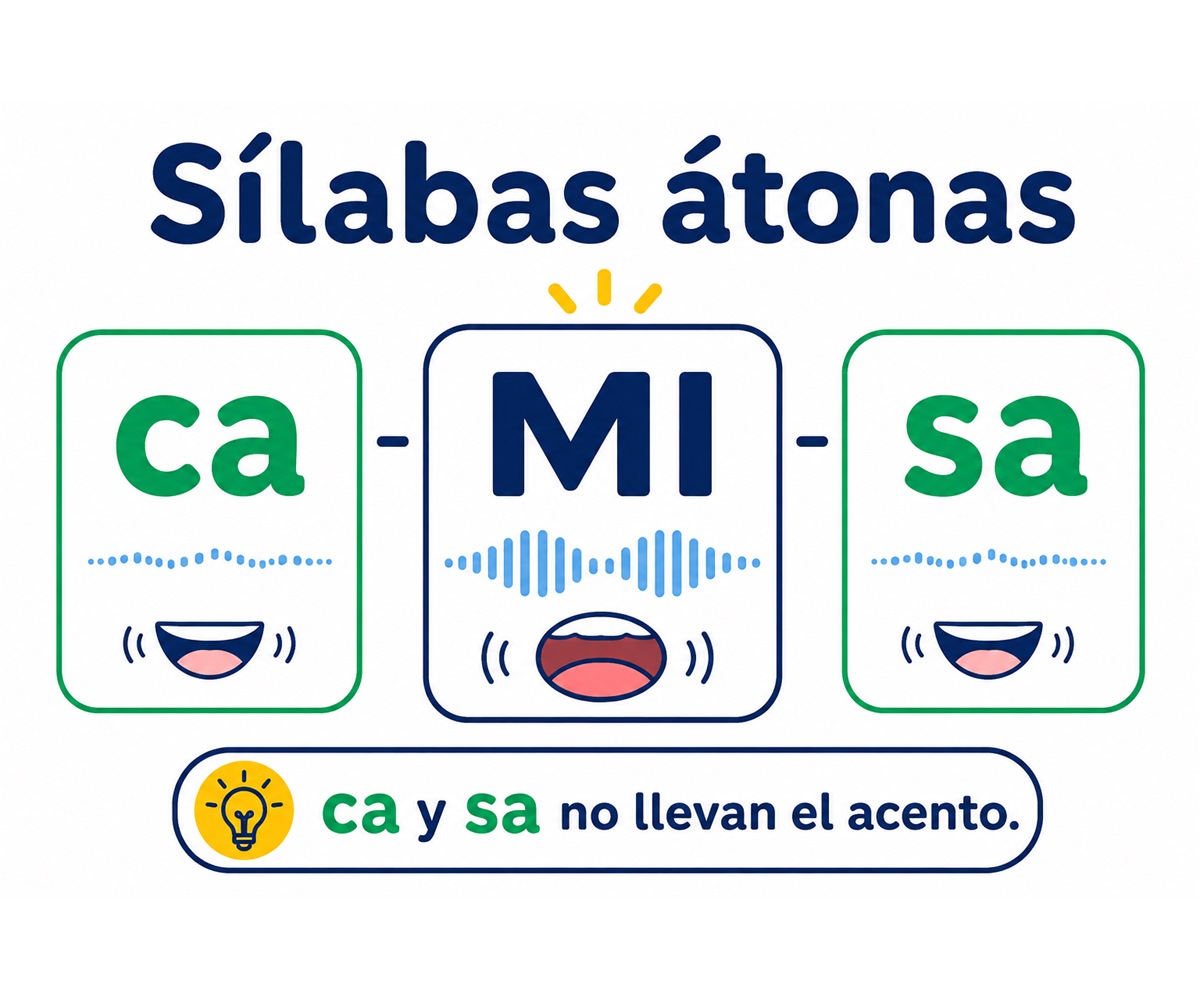 Infografía que divide ca-MI-sa y señala ca y sa como sílabas átonas frente a la sílaba tónica MI.