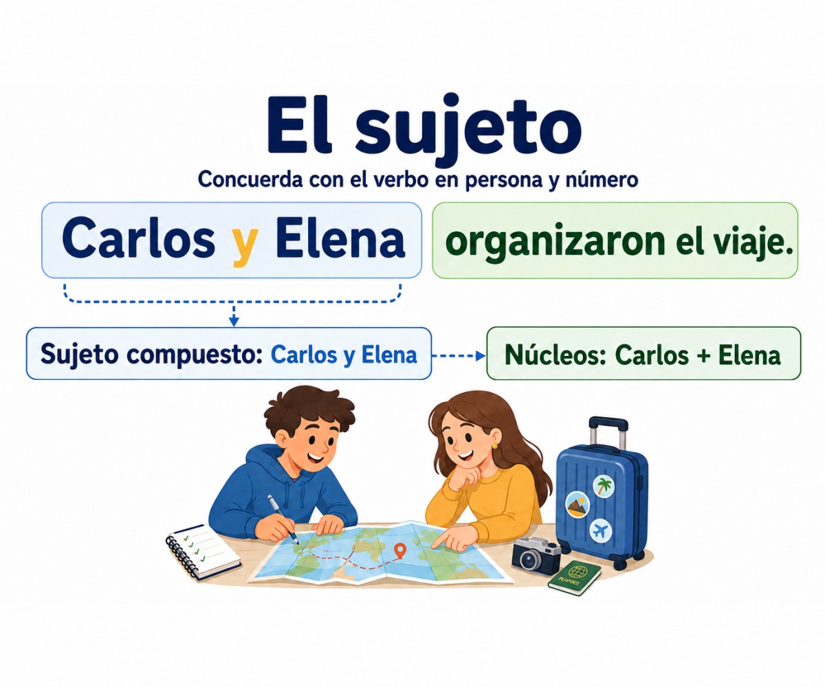 Infografía que identifica el sujeto compuesto Carlos y Elena y sus dos núcleos en una oración.